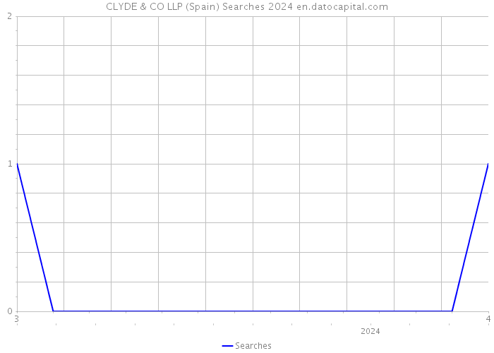 CLYDE & CO LLP (Spain) Searches 2024 