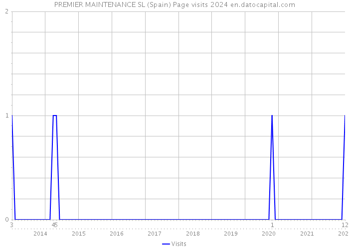 PREMIER MAINTENANCE SL (Spain) Page visits 2024 