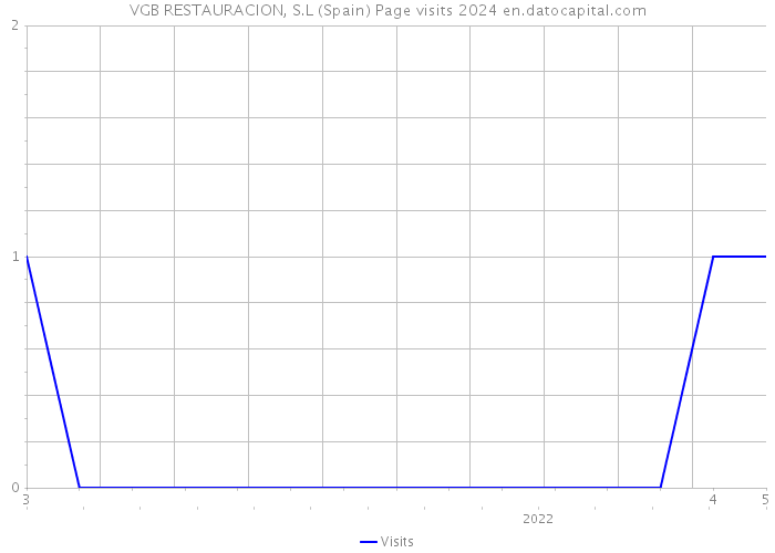 VGB RESTAURACION, S.L (Spain) Page visits 2024 
