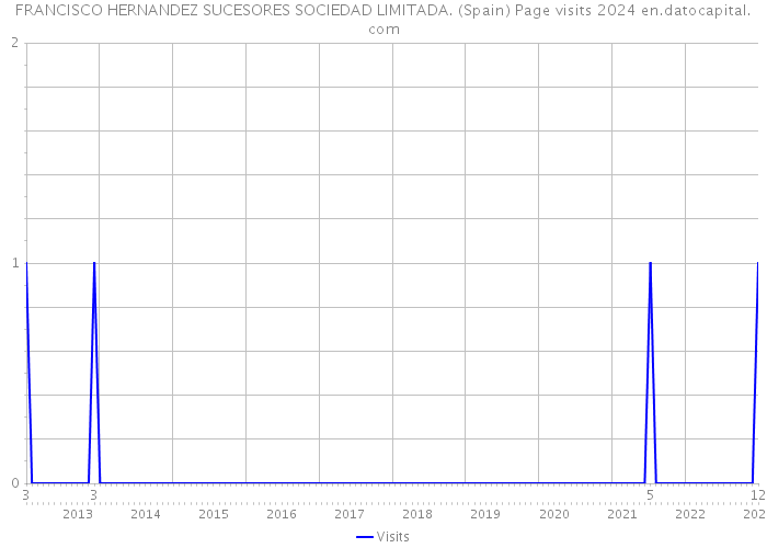 FRANCISCO HERNANDEZ SUCESORES SOCIEDAD LIMITADA. (Spain) Page visits 2024 