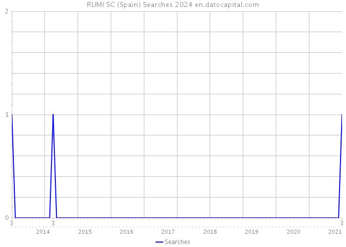 RUMI SC (Spain) Searches 2024 