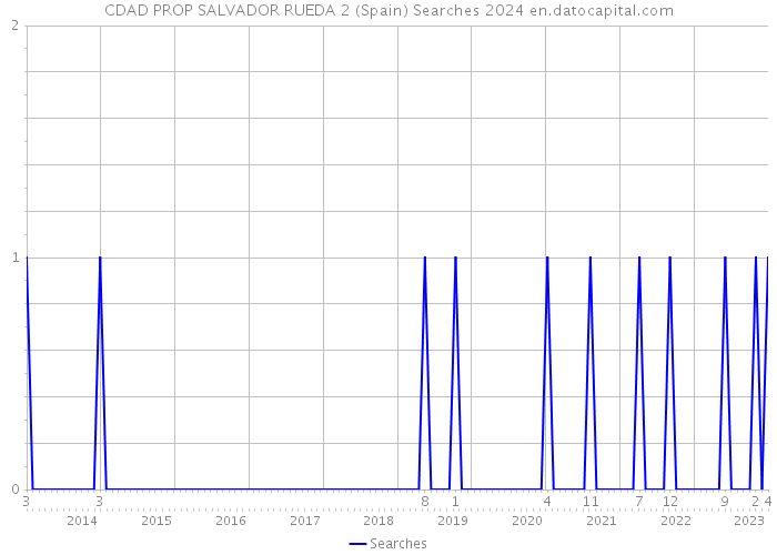 CDAD PROP SALVADOR RUEDA 2 (Spain) Searches 2024 
