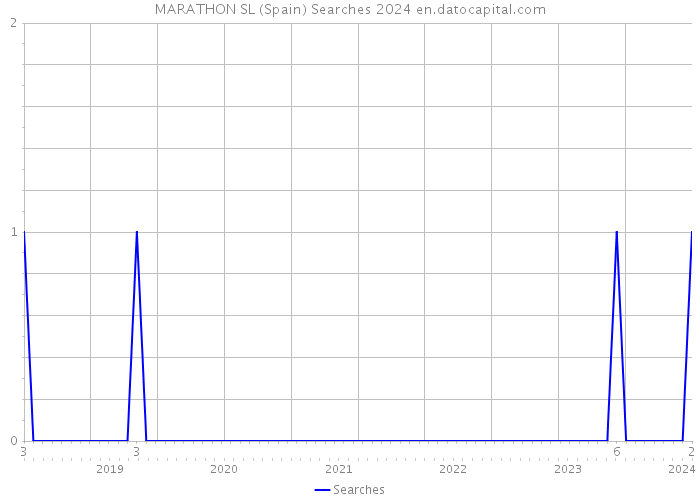 MARATHON SL (Spain) Searches 2024 