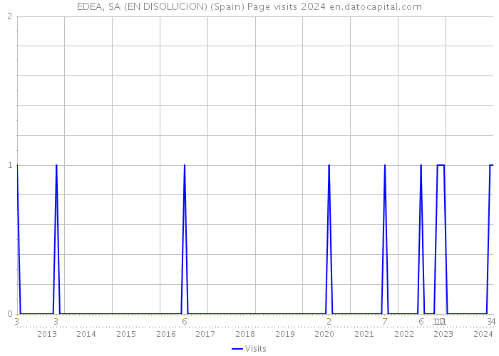 EDEA, SA (EN DISOLUCION) (Spain) Page visits 2024 