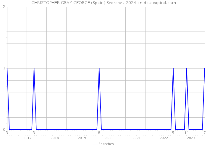 CHRISTOPHER GRAY GEORGE (Spain) Searches 2024 