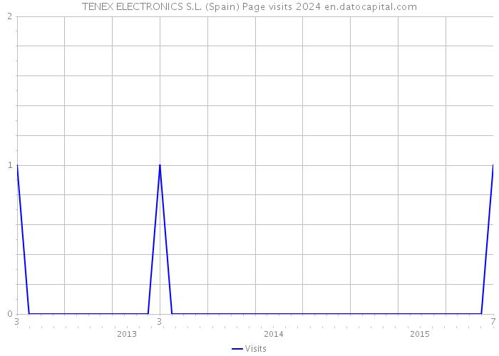 TENEX ELECTRONICS S.L. (Spain) Page visits 2024 