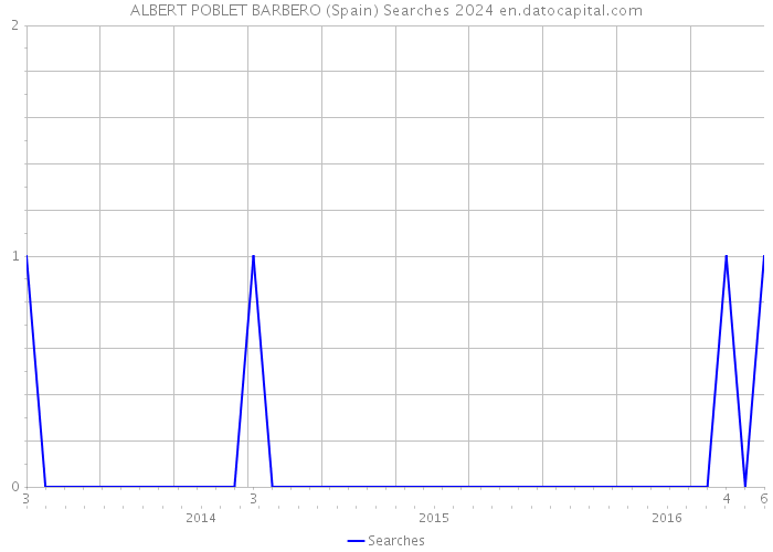 ALBERT POBLET BARBERO (Spain) Searches 2024 