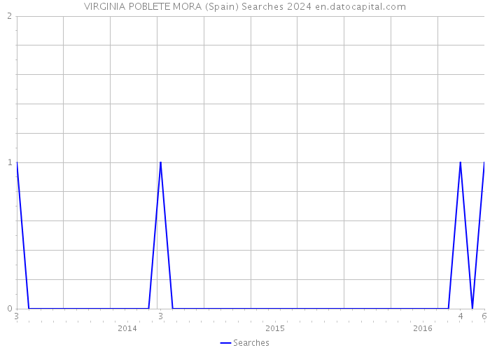 VIRGINIA POBLETE MORA (Spain) Searches 2024 