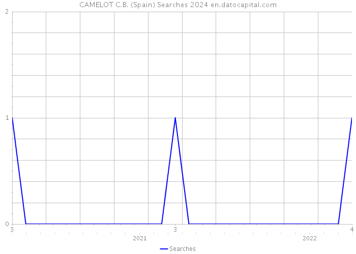 CAMELOT C.B. (Spain) Searches 2024 