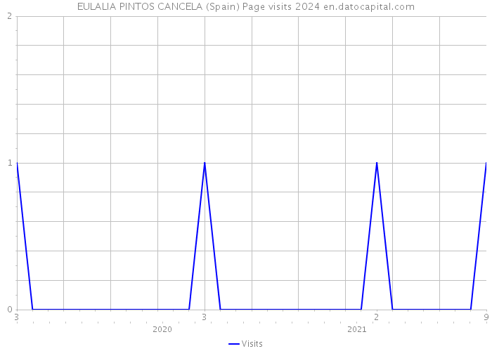 EULALIA PINTOS CANCELA (Spain) Page visits 2024 