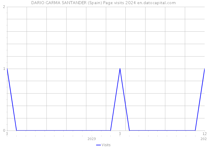 DARIO GARMA SANTANDER (Spain) Page visits 2024 