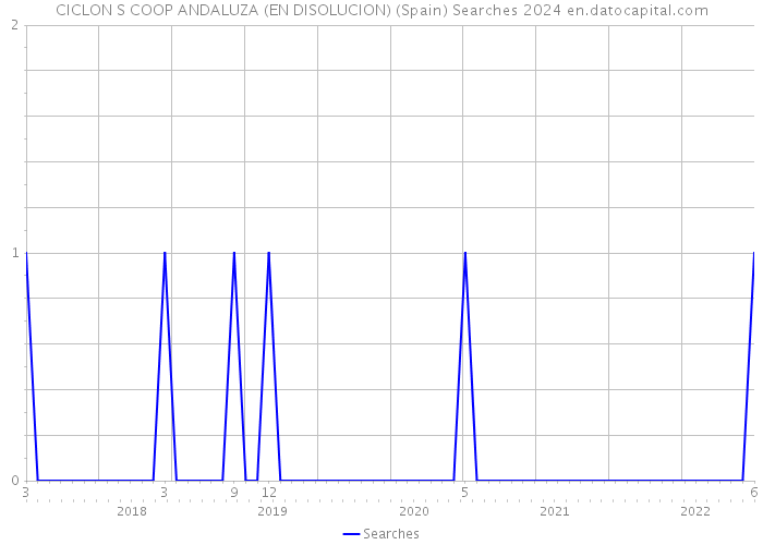 CICLON S COOP ANDALUZA (EN DISOLUCION) (Spain) Searches 2024 