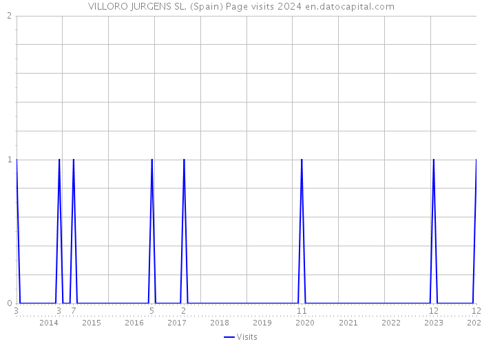 VILLORO JURGENS SL. (Spain) Page visits 2024 