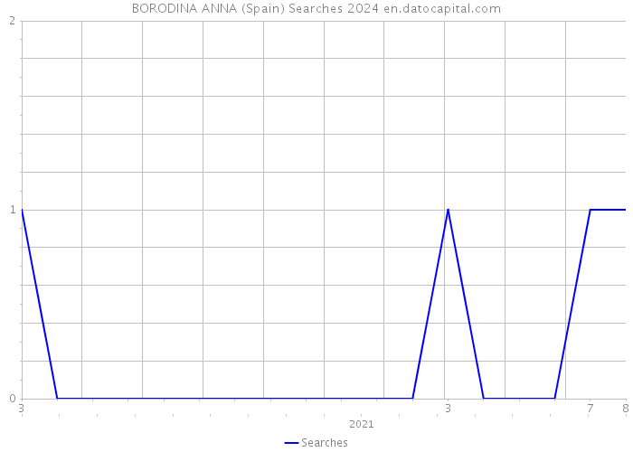 BORODINA ANNA (Spain) Searches 2024 