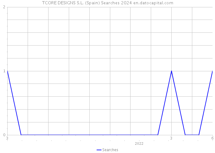 TCORE DESIGNS S.L. (Spain) Searches 2024 