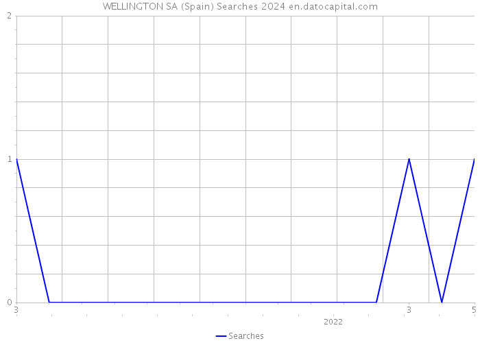 WELLINGTON SA (Spain) Searches 2024 