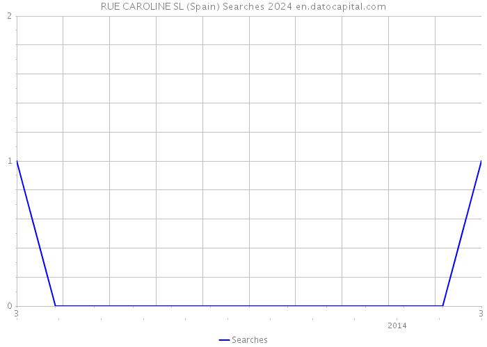 RUE CAROLINE SL (Spain) Searches 2024 