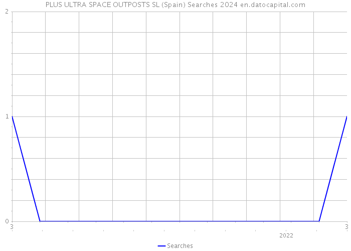 PLUS ULTRA SPACE OUTPOSTS SL (Spain) Searches 2024 