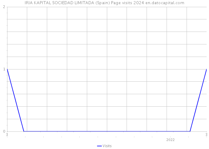IRIA KAPITAL SOCIEDAD LIMITADA (Spain) Page visits 2024 