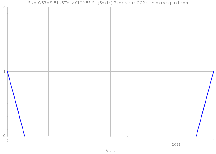 ISNA OBRAS E INSTALACIONES SL (Spain) Page visits 2024 