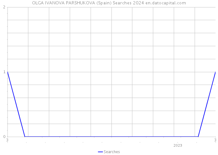 OLGA IVANOVA PARSHUKOVA (Spain) Searches 2024 