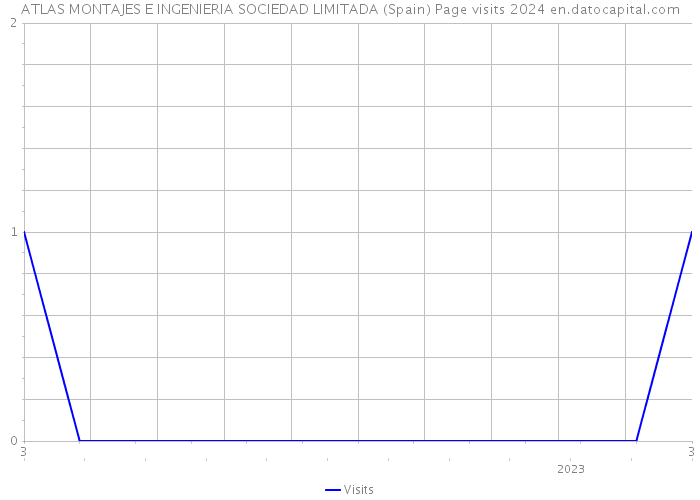 ATLAS MONTAJES E INGENIERIA SOCIEDAD LIMITADA (Spain) Page visits 2024 