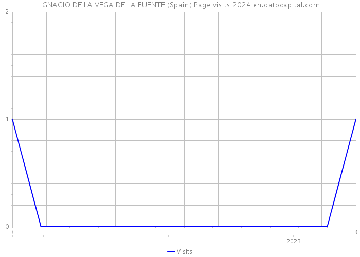 IGNACIO DE LA VEGA DE LA FUENTE (Spain) Page visits 2024 