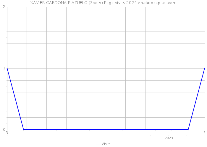XAVIER CARDONA PIAZUELO (Spain) Page visits 2024 