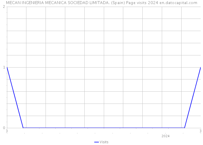 MECAN INGENIERIA MECANICA SOCIEDAD LIMITADA. (Spain) Page visits 2024 