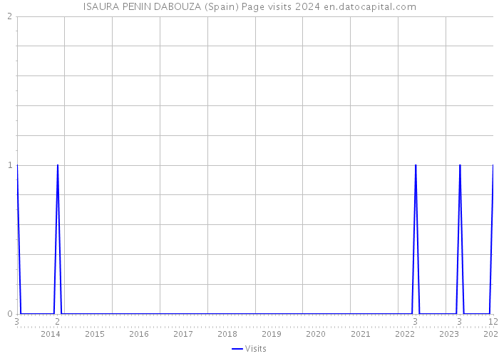 ISAURA PENIN DABOUZA (Spain) Page visits 2024 