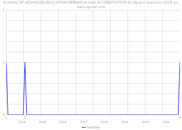 SCHOOL OF ADVANCED EDUCATION RESEARCH AND ACCREDITATION SL (Spain) Searches 2024 