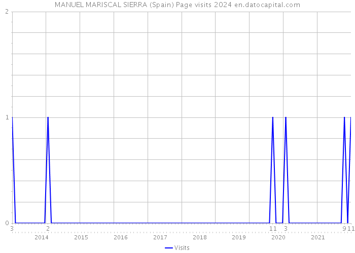 MANUEL MARISCAL SIERRA (Spain) Page visits 2024 