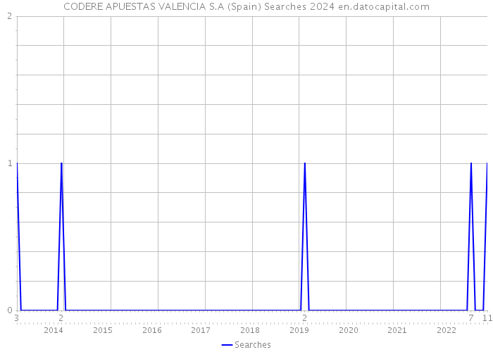 CODERE APUESTAS VALENCIA S.A (Spain) Searches 2024 