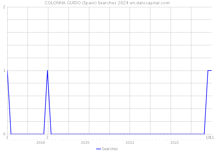 COLONNA GUIDO (Spain) Searches 2024 