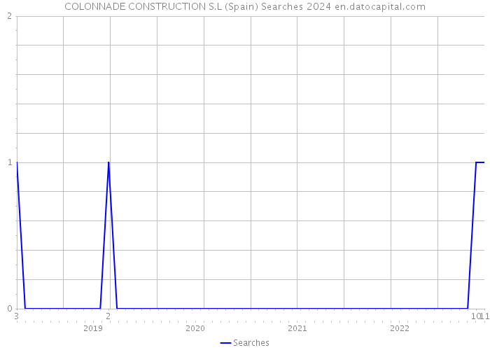 COLONNADE CONSTRUCTION S.L (Spain) Searches 2024 