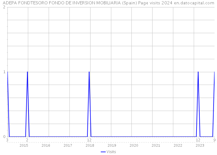 ADEPA FONDTESORO FONDO DE INVERSION MOBILIARIA (Spain) Page visits 2024 