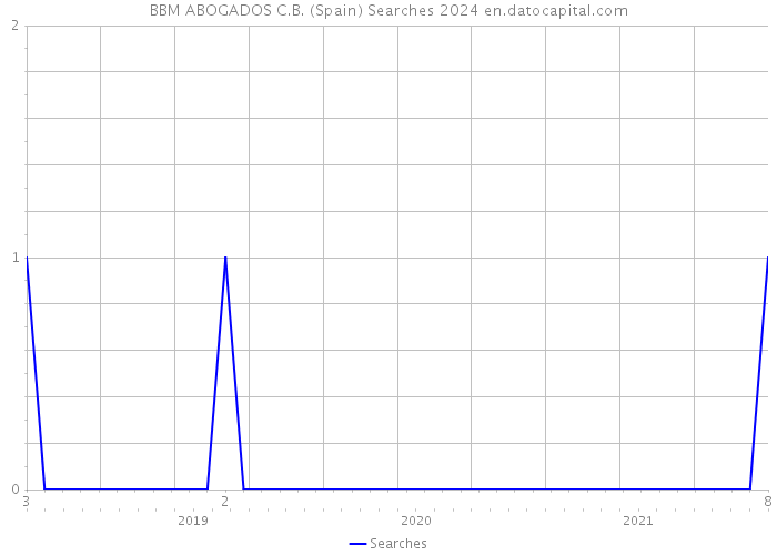 BBM ABOGADOS C.B. (Spain) Searches 2024 