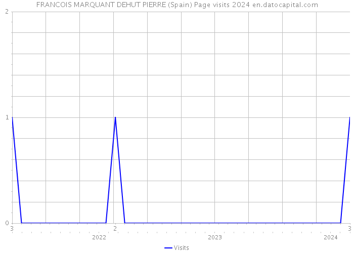 FRANCOIS MARQUANT DEHUT PIERRE (Spain) Page visits 2024 