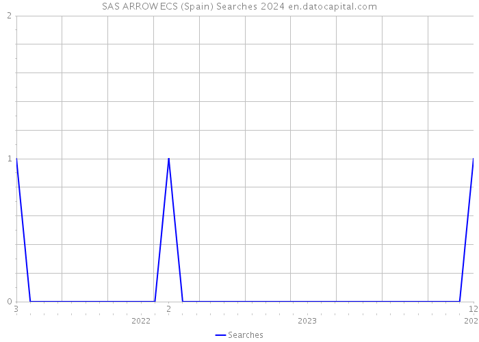 SAS ARROW ECS (Spain) Searches 2024 