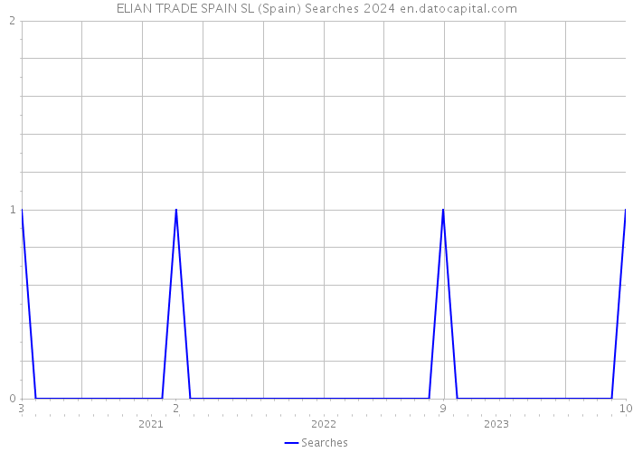 ELIAN TRADE SPAIN SL (Spain) Searches 2024 