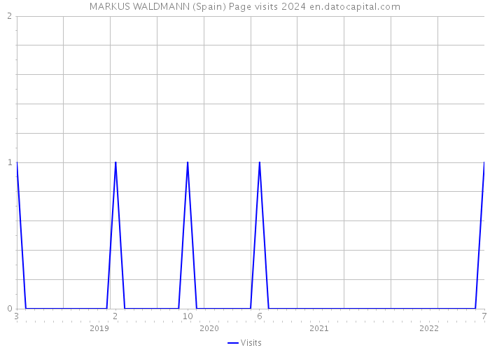 MARKUS WALDMANN (Spain) Page visits 2024 