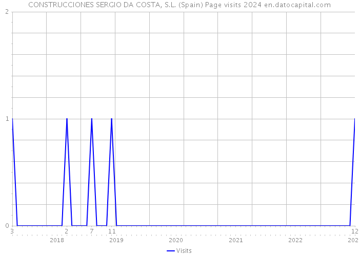 CONSTRUCCIONES SERGIO DA COSTA, S.L. (Spain) Page visits 2024 