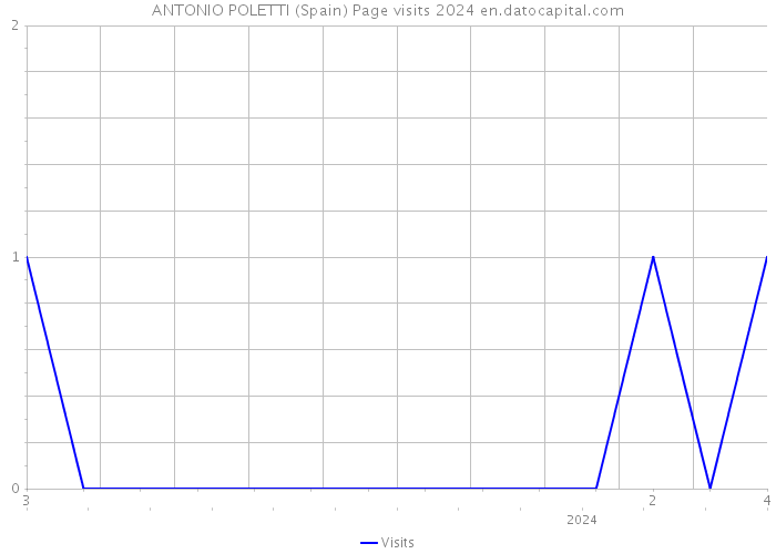 ANTONIO POLETTI (Spain) Page visits 2024 