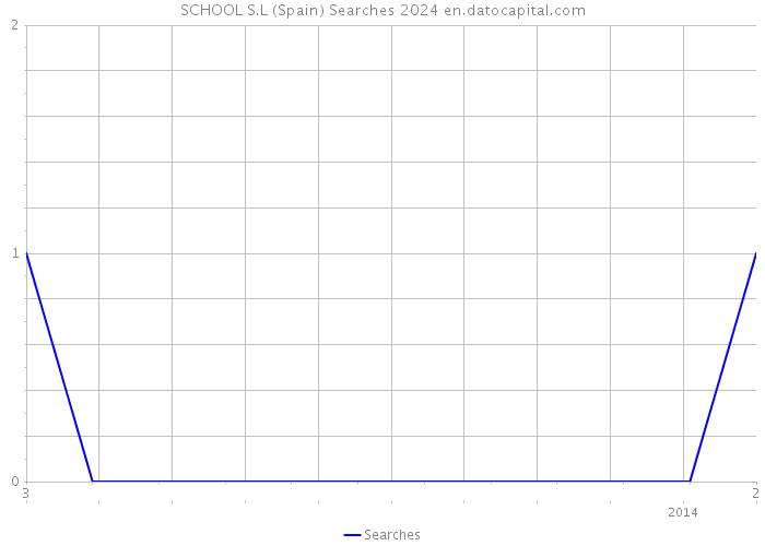 SCHOOL S.L (Spain) Searches 2024 