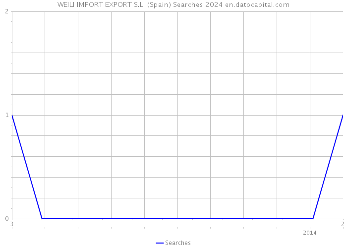 WEILI IMPORT EXPORT S.L. (Spain) Searches 2024 