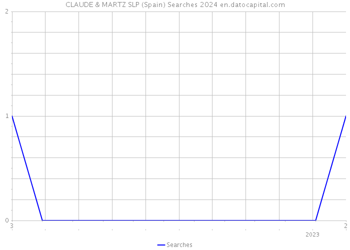 CLAUDE & MARTZ SLP (Spain) Searches 2024 