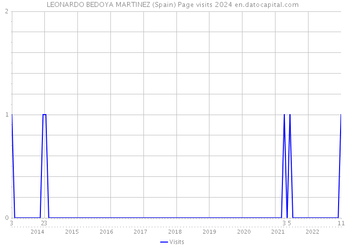 LEONARDO BEDOYA MARTINEZ (Spain) Page visits 2024 