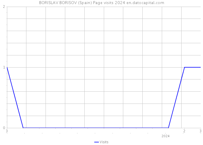 BORISLAV BORISOV (Spain) Page visits 2024 