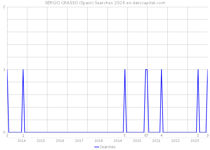 SERGIO GRASSO (Spain) Searches 2024 