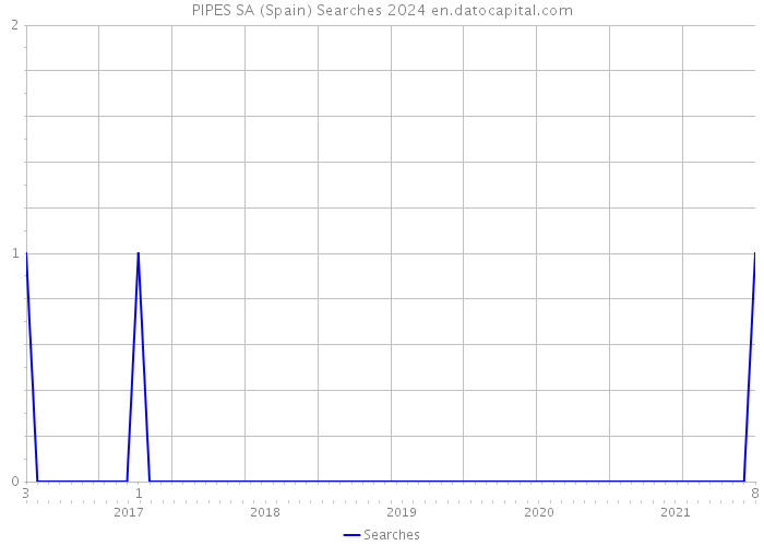 PIPES SA (Spain) Searches 2024 